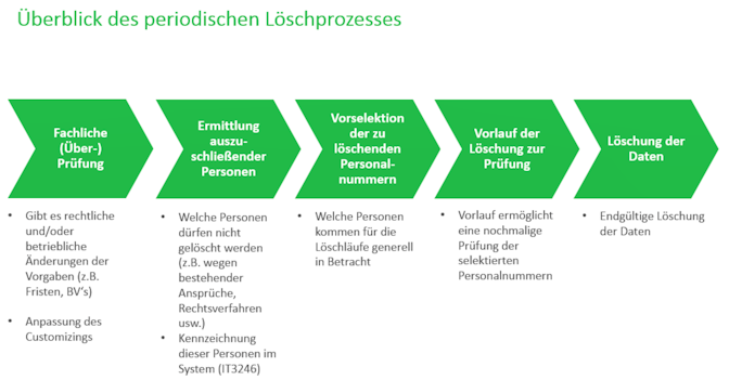 DSGVO_Löschprozess